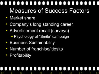 Measures of Success Factors Market share Company’s long standing career Advertisement recall (surveys) Psychology of “Smile” campaign Business Sustainability Number of franchise/kiosks Profitability 