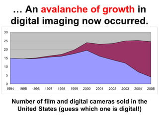 … An avalanche of growth in
     digital imaging now occurred.
30

25

20

15

10

 5

 0
 1994   1995   1996   1997   1998   1999   2000   2001   2002   2003   2004   2005



     Number of film and digital cameras sold in the
      United States (guess which one is digital!)
 
