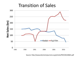 0
50
100
150
200
250
300
1985 1990 1995 2000 2005 2010
NetSales(bn)
Kodak Fuji Film
Source: http://www.electronicjournal.co.jp/article/PDF/20120601.pdf
Transition of Sales
 