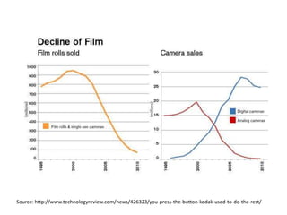 Source: http://www.technologyreview.com/news/426323/you-press-the-button-kodak-used-to-do-the-rest/
 
