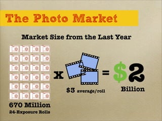 670 Million
24-Exposure Rolls
= 2x
$3 average/roll
$Billion
Market Size from the Last Year
The Photo Market
 