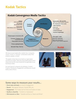 Kodak Tactics




We look at social media with a realistic lens. Companies
cannot “control” or “harness” conversations about their
products, people, or brand.

This graphic shows how we activate our organization
around social media. There are a few Kodak speciﬁc terms
shown here but the intent should still be applicable to any
businesses needs.

On some level all companies are publishers. Content
Creation, Distribution, Engagement, and Measures should
be key areas of focus.




Some ways to measure your results…
• Direct sales and leads as a result of engagement
• Reverb – Message x Followers, Friends, BFFs, etc.
• Engagement – # of Videos x # of Views x Duration of video
• Quality vs. Quantity – “Content vs. impressions”
• Old measures vs. New – “Eyeballs and Ears vs. Hearts and Minds”
                                                                    9
 