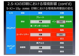 10
I/O 項⽬ 刷版 印刷
IN PUT
資材
プレート 原反
⺟液・補充液・ガム インキ・湿し⽔添加剤
紙（ダンボールなど） 洗油
ユーティリティ
電気 電気
⽔ ⽔
ガス ガス
OUT P
UT
廃棄物
廃アルミ 廃紙
廃液 廃油
廃紙 廃液
2.S-XJの印刷における環境影響 (contʼd)
S-XJ＋10μ（⾼精細）印刷における環境負荷要因の変化
不要
不要
不要
削減
削減
 