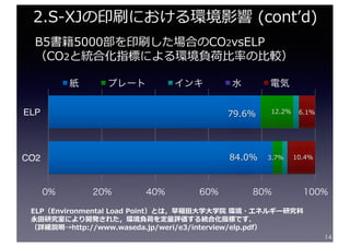 14
2.S-XJの印刷における環境影響 (contʼd)
B5書籍5000部を印刷した場合のCO2vsELP
（CO2と統合化指標による環境負荷⽐率の⽐較）
79.6%
84.0%
12.2%
3.7%
6.1%
10.4%
0% 20% 40% 60% 80% 100%
ELP
CO2
紙 プレート インキ 水 電気
ELP（Environmental Load Point）とは，早稲⽥⼤学⼤学院 環境・エネルギー研究科
永⽥研究室により開発された，環境負荷を定量評価する統合化指標です．
（詳細説明→http://www.waseda.jp/weri/e3/interview/elp.pdf）
 
