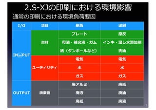 7
I/O 項⽬ 刷版 印刷
IN PUT
資材
プレート 原反
⺟液・補充液・ガム インキ・湿し⽔添加剤
紙（ダンボールなど） 洗油
ユーティリティ
電気 電気
⽔ ⽔
ガス ガス
OUTPUT 廃棄物
廃アルミ 廃紙
廃液 廃油
廃紙 廃液
2.S-XJの印刷における環境影響
通常の印刷における環境負荷要因
 