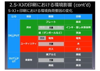 8
I/O 項⽬ 刷版 印刷
IN PUT
資材
プレート 原反
⺟液・補充液・ガム インキ・湿し⽔添加剤
紙（ダンボールなど） 洗油
ユーティリティ
電気 電気
⽔ ⽔
ガス ガス
OUT P
UT
廃棄物
廃アルミ 廃紙
廃液 廃油
廃紙 廃液
2.S-XJの印刷における環境影響 (contʼd)
S-XJ＋印刷における環境負荷要因の変化
不要
削減
不要
不要
 