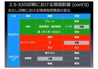 9
I/O 項⽬ 刷版 印刷
IN PUT
資材
プレート 原反
前処理液・後処理液 インキ・湿し⽔添加剤
紙（ダンボールなど） 洗油
ユーティリティ
電気 電気
⽔ ⽔
ガス ガス
OUT P
UT
廃棄物
廃アルミ 廃紙
廃液 廃油
廃紙 廃液
2.S-XJの印刷における環境影響 (contʼd)
⽔なし印刷における環境負荷要因の変化
不要
不要
不要
 