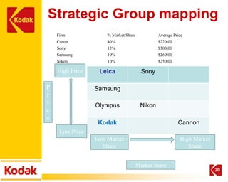 Strategic Group mapping
    Firm             % Market Share            Average Price
    Canon            40%                       $220.00
    Sony             15%                       $300.00
    Samsung          10%                       $260.00
    Nikon            10%                       $250.00

    High Price    Leica                 Sony

P                Samsung
r
i                Olympus               Nikon
c
e
                  Kodak                                  Cannon
     Low Price
                 Low Market                               High Market
                   Share                                     Share


                                      Market share
                                                                        20
 