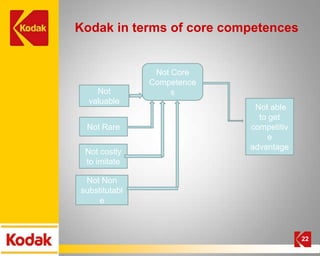 Kodak in terms of core competences


                Not Core
               Competence
    Not             s
  valuable
                             Not able
                              to get
 Not Rare                   competitiv
                                 e
                            advantage
 Not costly
 to imitate

 Not Non
substitutabl
     e



                                         22
 