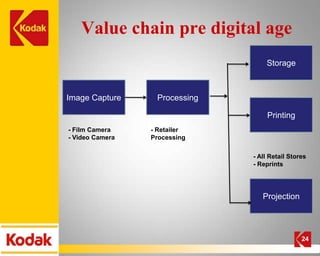 Value chain pre digital age
                                   Storage



Image Capture     Processing

                                    Printing
- Film Camera    - Retailer
- Video Camera   Processing

                               - All Retail Stores
                               - Reprints




                                  Projection




                                                24
 