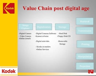 Value Chain post digital age

                                                               Retrieval
    Image
                    Digitalization           Storage
   Capture
                                                              Transmission
-Digital Camera    -Digital Cameras Software -Hard Disk
- Video Camera    -Scanner at home          -Floppy Disk/CD
-Online (email)
                  -Digital mini-labs        -Removable
                                              Storage            Printing
                  - Kiosks at retailers
                   -Online Services


                                                              Manipulation


                                                               Projection
                                                                            25
 