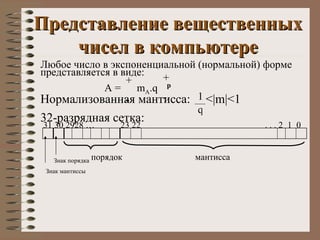 Представление   вещественных   чисел   в   компьютере Знак мантиссы Знак порядка порядок мантисса Любое число в экспоненциальной (нормальной) форме представляется в виде: A =  m A .q   p Нормализованная мантисса:  <|m|<1 32- разрядная сетка: + - + -  1 q . . . 2  1  0 23 22 31 30 2928 … 