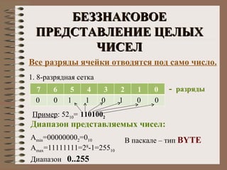 БЕЗЗНАКОВОЕ ПРЕДСТАВЛЕНИЕ ЦЕЛЫХ ЧИСЕЛ Все разряды ячейки отводятся под само число. 1. 8-разрядная сетка -  разряды Пример : 52 10 = 110100 2 0 0 0 0 0 1 1 1 Диапазон представляемых чисел: А min =00000000 2 =0 10 A max =11111111=2 8 -1=255 10 Диапазон  0..255 В паскале – тип  BYTE 7 6 5 4 3 2 1 0 