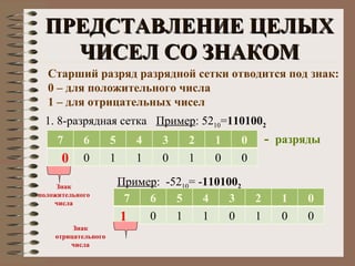 ПРЕДСТАВЛЕНИЕ ЦЕЛЫХ ЧИСЕЛ СО ЗНАКОМ Старший разряд разрядной сетки отводится под знак: 0 – для положительного числа 1 – для отрицательных чисел 1. 8-разрядная сетка -  разряды Пример : 52 10 = 110100 2 0 Знак положительного числа Пример :  -52 10 = - 110100 2 1 Знак отрицательного числа 7 6 5 4 3 2 1 0 0 1 1 0 1 0 0 7 6 5 4 3 2 1 0 0 1 1 0 1 0 0 