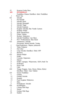 .32 Koperasi Usaha Desa
420 PENDIDIKAN
.1
Pendidikan Khusus Klasifikasi disini Pendidikan
Putra/I Irja
421 Sekolah
.1 Pra Sekolah
.2 Sekolah Dasar
.3 Sekolah Menengah
.4 Sekolah Tinggi
.5 Sekolah Kejuruan
.6 Kegiatan Sekolah, Dies Natalis Lustrum
.7 Kegiatan Pelajar
.71 Reuni Darmawisata
.72 Pelajar Teladan
.73 Resimen Mahasiswa
.8 Sekolah Pendidikan Luar Biasa
.9 PLS / Pemberantasan Buta Huruf
422 Administrasi Sekolah
.1
Persyaratan Masuk Sekolah, Testing,
Ujian,Pendaftaran, Mapras, peloncoan
.2 Tahun Pelajaran
.3 Hari Libur
.4 Uang Sekolah, Klasifikasi Disini SPP
.5 Beasiswa
423 Metode Belajar
.1 Kuliah
.2 Ceramah, Simposium
.3 Diskusi
.4 Kuliah Lapangan, Widyawisata, KKN, Studi Tur
.5 Kurikulum
.6 Karya Tulis
.7 Ujian
424 Tenaga Pengajar, Guru, Dosen, Dekan, Rektor
Klasifikasi Disini: Guru Teladan
425 Sarana Pendidikan
.1 Gedung
.11 Gedung Sekolah
.12 Kampus
.13 Pusat Kegiatan Mahasiswa
.2 Buku
.3 Perlengkapan Sekolah
426 Keolahragaan
.1 Cabang Olah Raga
.2 Sarana
.21 Gedung Olah Raga
.22 Stadion
 