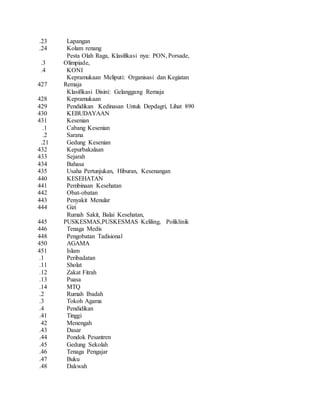 .23 Lapangan
.24 Kolam renang
.3
Pesta Olah Raga, Klasifikasi nya: PON, Porsade,
Olimpiade,
.4 KONI
427
Kepramukaan Meliputi: Organisasi dan Kegiatan
Remaja
Klasifikasi Disini: Gelanggang Remaja
428 Kepramukaan
429 Pendidikan Kedinasan Untuk Depdagri, Lihat 890
430 KEBUDAYAAN
431 Kesenian
.1 Cabang Kesenian
.2 Sarana
.21 Gedung Kesenian
432 Kepurbakalaan
433 Sejarah
434 Bahasa
435 Usaha Pertunjukan, Hiburan, Kesenangan
440 KESEHATAN
441 Pembinaan Kesehatan
442 Obat-obatan
443 Penyakit Menular
444 Gizi
445
Rumah Sakit, Balai Kesehatan,
PUSKESMAS,PUSKESMAS Keliling, Poliklinik
446 Tenaga Medis
448 Pengobatan Tadisional
450 AGAMA
451 Islam
.1 Peribadatan
.11 Sholat
.12 Zakat Fitrah
.13 Puasa
.14 MTQ
.2 Rumah Ibadah
.3 Tokoh Agama
.4 Pendidikan
.41 Tinggi
42 Menengah
.43 Dasar
.44 Pondok Pesantren
.45 Gedung Sekolah
.46 Tenaga Pengajar
.47 Buku
.48 Dakwah
 