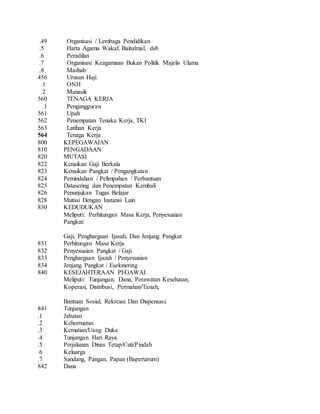 .49 Organisasi / Lembaga Pendidikan
.5 Harta Agama Wakaf, Baitulmal, dsb
.6 Peradilan
.7 Organisasi Keagamaan Bukan Politik Majelis Ulama
.8 Mazhab
456 Urusan Haji
.1 ONH
.2 Manasik
560 TENAGA KERJA
.1 Pengangguran
561 Upah
562 Penempatan Tenaka Kerja, TKI
563 Latihan Kerja
564 Tenaga Kerja
800 KEPEGAWAIAN
810 PENGADAAN
820 MUTASI
822 Kenaikan Gaji Berkala
823 Kenaikan Pangkat / Pengangkatan
824 Pemindahan / Pelimpahan / Perbantuan
825 Datasering dan Penempatan Kembali
826 Penunjukan Tugas Belajar
828 Mutasi Dengan Instansi Lain
830 KEDUDUKAN
Meliputi: Perhitungan Masa Kerja, Penyesuaian
Pangkat/
Gaji, Penghargaan Ijasah, Dan Jenjang Pangkat
831 Perhitungan Masa Kerja
832 Penyesuaian Pangkat / Gaji
833 Penghargaan Ijazah / Penyesuaian
834 Jenjang Pangkat / Eselonering
840 KESEJAHTERAAN PEGAWAI
Meliputi: Tunjangan, Dana, Perawatan Kesehatan,
Koperasi, Distribusi, Permahan/Tanah,
Bantuan Sosial, Rekreasi Dan Dispensasi.
841 Tunjangan
.1 Jabatan
.2 Kehormatan
.3 Kematian/Uang Duka
.4 Tunjangan Hari Raya
.5 Perjalanan Dinas Tetap/Cuti/Pindah
.6 Keluarga
.7 Sandang, Pangan, Papan (Bapertarum)
842 Dana
 