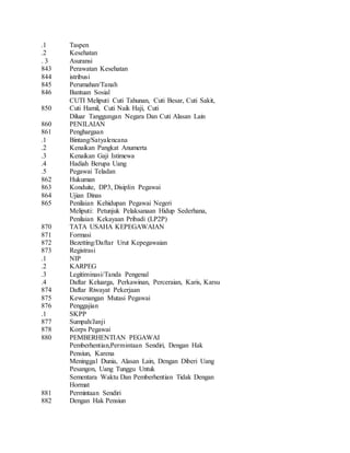 .1 Taspen
.2 Kesehatan
. 3 Asuransi
843 Perawatan Kesehatan
844 istribusi
845 Perumahan/Tanah
846 Bantuan Sosial
850
CUTI Meliputi Cuti Tahunan, Cuti Besar, Cuti Sakit,
Cuti Hamil, Cuti Naik Haji, Cuti
Diluar Tanggungan Negara Dan Cuti Alasan Lain
860 PENILAIAN
861 Penghargaan
.1 Bintang/Satyalencana
.2 Kenaikan Pangkat Anumerta
.3 Kenaikan Gaji Istimewa
.4 Hadiah Berupa Uang
.5 Pegawai Teladan
862 Hukuman
863 Konduite, DP3, Disiplin Pegawai
864 Ujian Dinas
865 Penilaian Kehidupan Pegawai Negeri
Meliputi: Petunjuk Pelaksanaan Hidup Sederhana,
Penilaian Kekayaan Pribadi (LP2P)
870 TATA USAHA KEPEGAWAIAN
871 Formasi
872 Bezetting/Daftar Urut Kepegawaian
873 Registrasi
.1 NIP
.2 KARPEG
.3 Legitiminasi/Tanda Pengenal
.4 Daftar Keluarga, Perkawinan, Perceraian, Karis, Karsu
874 Daftar Riwayat Pekerjaan
875 Kewenangan Mutasi Pegawai
876 Penggajian
.1 SKPP
877 Sumpah/Janji
878 Korps Pegawai
880 PEMBERHENTIAN PEGAWAI
Pemberhentian,Permintaan Sendiri, Dengan Hak
Pensiun, Karena
Meninggal Dunia, Alasan Lain, Dengan Diberi Uang
Pesangon, Uang Tunggu Untuk
Sementara Waktu Dan Pemberhentian Tidak Dengan
Hormat
881 Permintaan Sendiri
882 Dengan Hak Pensiun
 