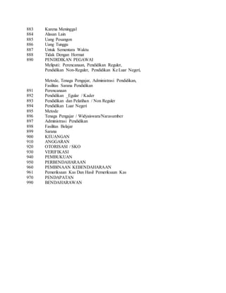 883 Karena Meninggal
884 Alasan Lain
885 Uang Pesangon
886 Uang Tunggu
887 Untuk Sementara Waktu
888 Tidak Dengan Hormat
890 PENDIDIKAN PEGAWAI
Meliputi: Perencanaan, Pendidikan Reguler,
Pendidikan Non-Reguler, Pendidikan Ke Luar Negeri,
Metode, Tenaga Pengajar, Administrasi Pendidikan,
Fasilitas Sarana Pendidikan
891 Perencanaan
892 Pendidikan _Egular / Kader
893 Pendidikan dan Pelatihan / Non Reguler
894 Pendidikan Luar Negeri
895 Metode
896 Tenaga Pengajar / Widyaiswara/Narasumber
897 Administrasi Pendidikan
898 Fasilitas Belajar
899 Sarana
900 KEUANGAN
910 ANGGARAN
920 OTORISASI / SKO
930 VERIFIKASI
940 PEMBUKUAN
950 PERBENDAHARAAN
960 PEMBINAAN KEBENDAHARAAN
961 Pemeriksaan Kas Dan Hasil Pemeriksaan Kas
970 PENDAPATAN
990 BENDAHARAWAN
 