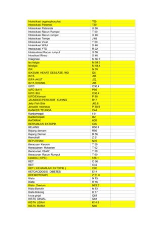 Intoksikasi organophosphat T60
Intoksikasi Paramex T39
Intoksikasi Petsisida X 68
Intoksikasi Racun Rumput T 60
Intoksikasi Racun rumput X 46
Intoksikasi Tempe J 69
Intoksikasi Vixal T 60
Intoksikasi Wifol X 46
Intoksikasi YTD R 02
Intokssikasi Racun rumput X 68
Intosikasi Rinso X 46
Invaginasi K 56.1
Ischialgia M 54.3
Ishelgia M 54.4
ISK N 39
ISKEMIK HEART DESEASE /IHD I25
ISPA J98
ISPA AKUT J22
ISPA KRONIS J98
IUFD O36.4
IUFD BAYI P95
IUFD IBU O36.4
IUFD/Eklampsi P 95
JAUNDICE/PENYAKIT KUNING R17
Jelly Fish Bite J63.6
Jonudile neonatus P 58.9
KANKER TELINGA C44
Kardiomegali I 51
Kardiomiopati I42
KATARAK H26
KEHAMILAN EKTOPIK O00
KEJANG R56.8
Kejang demam R56
Kejang Deman R 56
Kemotrafi Z 51
KEPUTIHAN N76
Keracuan Kerosin T 59
Keracuanan Makanan T 62
Keracunan Obat2 T 50
Keracunan Racun Rumput T 60
keratitis ( KPS ) h16.1
KET O 00
KET O42
KET ( KEHAMILAN EKTOPIK ) O00
KETOACIDOSIS DIBETES E14
KHEMOTERAPI Z 51.0
Kista N 75
Kista R 16
Kista Ovarium N83.2
Kista Bartolin N 83
Kista Bokong D 17
kista ginjal Q61
KISTA GINJAL Q61
KISTA LIDAH K14.8
KISTA MAMA N60
 