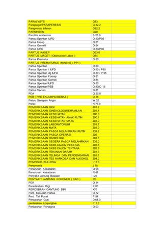 PARALYSYS G83
Paraplegia/PARAPERESIS G 82.2
Paraproisis Inferion G82.2
PARKINSON G20
Parotitis epidermia B 26.9
Partsu Spontan IUFD O 80/P95
Partus forcep O 81
Partus Gemelli O 84
Partus IUFD O 80/P95
PARTUS KASEP O63.0
PARTUS MACET ( Obstructed Labor ) O64
Partus Prematur O 80
PARTUS PREMATURUS IMINENS ( PPI )
Partus Spontan O 80
Partus Spontan / IUFD O 80 / P95
Partus Spontan dg IUFD O 80 / P 95
Partus Spontan Forcep O 81
Partus Spontan Gemeli O 84
Partus Spontan/IUFD O 80
Partus Spontan/PEB O 80/O 15
Partus Vacum O 81
PDA Q 25.0
PEB ( PRE EKLAMPSI BERAT ) O 15
Peluru Senapan Angin W 32
Pelvic N 73.9
PEMERIKSAAN GIGI Z01.2
PEMERIKSAAN GINEKOLOGI/KEHAMILAN Z01.4
PEMERIKSAAN KESEHATAN Z00.0
PEMERIKSAAN KESEHATAN ANAK RUTIN Z00.1
PEMERIKSAAN KESEHATAN MATA Z01.0
PEMERIKSAAN LABORATORIUM Z01.7
PEMERIKSAAN MATA Z01.0
PEMERIKSAAN PASCA MELAHIRKAN RUTIN Z39.2
PEMERIKSAAN PASCA OPERASI Z09
PEMERIKSAAN RADIOLOGI Z01.6
PEMERIKSAAN SEGERA PASCA MELAHIRKAN Z39.0
PEMERIKSAAN SKBS CALON PEKERJA Z02.1
PEMERIKSAAN SKBS CALON TENTARA Z02.3
PEMERIKSAAN TEKANAN DARAH Z01.3
PEMERIKSAAN TELINGA DAN PENDENGARAN Z01.1
PEMERIKSAAN TES NARKOBA DAN ALKOHOL Z04.0
PEMFIGUS BULLOSA L12.0
Penumonia J 18
Penurunan Kesadaran Q 96
Penurunan Kesadaran R 41
Penyakit Jantung Bawaan I 25
PENYAKIT JANTUNG KORONER ( CAD ) I20
PER O 14
Peradarahan Gigi K 00
PERCOBAAN GANTUNG DIRI X70
Perd. Sesudah Partus O 72
Perd. Tali Pusat P 54
Perdarahan Gusi D 68.0
perdarahan konjungtiva h11.3
Perdarahan Pervagina O 03
 
