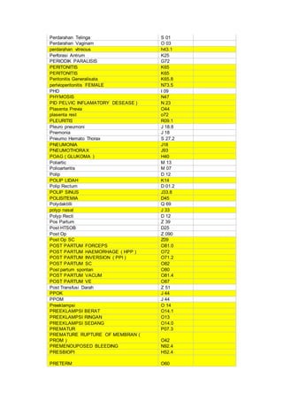 Perdarahan Telinga S 01
Perdarahan Vaginam O 03
perdarahan vitreous h43.1
Perforasi Antrum K25
PERIODIK PARALISIS G72
PERITONITIS K65
PERITONITIS K65
Peritonitis Generalisata K65.8
perlvioperitonitis FEMALE N73.5
PHD I 09
PHYMOSIS N47
PID PELVIC INFLAMATORY DESEASE ) N 23
Plasenta Previa O44
plasenta rest o72
PLEURITIS R09.1
Pleuro pneumoni J 18.8
Pnemonia J 18
Pneumo Hemato Thorax S 27.2
PNEUMONIA J18
PNEUMOTHORAX J93
POAG ( GLUKOMA ) H40
Poliartic M 13
Polioarteritis M 07
Polip D 12
POLIP LIDAH K14
Polip Rectum D 01.2
POLIP SINUS J33.8
POLISITEMIA D45
Polydaktilli Q 69
polyp nasal J 33
Polyp Recti D 12
Pos Partum Z 39
Post HTSOB D25
Post Op Z 090
Post Op SC Z09
POST PARTUM FORCEPS O81.0
POST PARTUM HAEMORHAGE ( HPP ) O72
POST PARTUM INVERSION ( PPI ) O71.2
POST PARTUM SC O82
Post partum spontan O80
POST PARTUM VACUM O81.4
POST PARTUM VE O87
Post Transfusi Darah Z 51
PPOK J 44
PPOM J 44
Preeklampsi O 14
PREEKLAMPSI BERAT O14.1
PREEKLAMPSI RINGAN O13
PREEKLAMPSI SEDANG O14.0
PREMATUR P07.3
PREMATURE RUPTURE OF MEMBRAN (
PROM ) O42
PREMENOUPOSED BLEEDING N92.4
PRESBIOPI H52.4
PRETERM O60
 