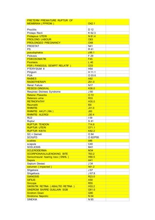 PRETERM PREMATURE RUPTUR OF
MEMBRAN ( PPROM ) O42.1
Proctitis D 12
Prolaps Recti K 62.3
Prolapsus UTERI N 81.4
PROLONG LABOUR O63
PROLONGED PREGNANCY O48
PROSTAT N41
PS R 41
pseudophakia z96.1
Psikosis F 29
PSIKOSOMATIK F45
Psoriasis L 40
PSR ( PANGGUL SEMPIT RELATIF ) O33
PTERYSIUM II H54
Ptrigium H 11.1
PUA O 03.6
RABIES A82
RADIOTHERAPI Z51.0
Renal Failure N17
RESESI GINGIVAL K06.0
Respirasi Distrees Syndrome J 80
Retensi Plasenta O 72
Retensio urine R33
RETINOPATHY H35.0
Reumatik I00
RHINITIS J31.0
RHINITIS AKUT ( RA ) J00
RHINITIS ALERGI J30.4
RLD I 09
Ruptur S 41
RUPTUR TENDON T14.6
RUPTUR UTERI O71.1
RUPTUR KISTA K82.2
SC + Gemeli O 84
SC/IUFD O 82/P95
scabies b86
scapula C40
SCELIOSIS M41
SCLERODERMA M34
SCORPION/KALAJENGKING BITE T63.2
Sensorineural hearing loss ( SNHL ) H90.5
Sepsis A41
Septum Deviasi J 34
serumen ( impacted ) h61.2
Shgelosis J 67
Shigellosis J 67.8
SIANOSIS R23.0
SIFILIS A50
Sincope R55
SIKRATIK RETINA ( ABALTIO RETINA ) H33.2
SINDROM BARRE GUILLAIN SGB G61.0
Sindrom Down Q90
Sindrome Neprotic N 04
SINEKIA N 85
 