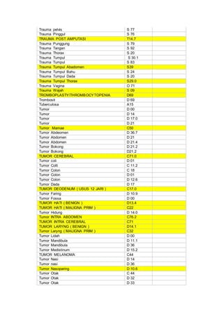 Trauma pelvis S 77
Trauma Pinggul S 76
TRAUMA POST AMPUTASI T14.7
Trauma Punggung S 79
Trauma Tangan S 92
Trauma Thorax S 20
Trauma Tumpul S 30.1
Trauma Tumpul S 83
Trauma Tumpul Abadomen S39
Trauma Tumpul Bahu S 24
Trauma Tumpul Dada S 20
Trauma Tumpul Thorax S29.0
Trauma Vagina O 71
Trauma Wajah S 09
TROMBOPLASTY/THROMBOCYTOPENIA D69
Trombosit D 69
Tuberculosa A15
Tumor D 00
Tumor D 14
Tumor D 17.0
Tumor D 21
Tumor Mamae C50
Tumor Abdeomen D 36.7
Tumor Abdomen D 21
Tumor Abdomen D 21.4
Tumor Bokong D 21.2
Tumor Bokong D21.2
TUMOR CEREBRAL C71.0
Tumor coli D 01
Tumor Colli C 11.2
Tumor Colon C 18
Tumor Colon D 01
Tumor Colon D 12.6
Tumor Dada D 17
TUMOR DEODENUM ( USUS 12 JARI ) C17.0
Tumor Faring D 10.9
Tumor Fossa D 00
TUMOR HATI ( BENIGN ) D13.4
TUMOR HATI ( MALIGNA PRIM ) C22
Tumor Hidung D 14.0
Tumor INTRA ABDOMEN C76.2
TUMOR INTRA CEREBRAL C71
TUMOR LARYNG ( BENIGN ) D14.1
Tumor Laryng ( MALIGNA PRIM ) C32
Tumor Lidah D 00
Tumor Mandibula D 11.1
Tumor Mandibula D 36
Tumor Medistinum D 15.2
TUMOR MELANOMA C44
Tumor Nasi D 14
Tumor nasi D 36
Tumor Nasoparing D 10.6
Tumor Otak C 44
Tumor Otak D 32
Tumor Otak D 33
 