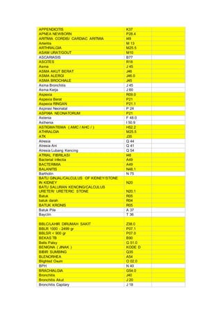 APPENDICITIS K37
APNEA NEWBORN P28.4
ARITMIA CORDIS/ CARDIAC ARITMIA I49
Arteritis M 13
ARTHRALGIA M25.5
ASAM URAT/GOUT M10
ASCARIASIS B77
ASCITES R18
Asma J 45
ASMA AKUT BERAT J46
ASMA ALERGI J46.0
ASMA BROCHIALE J45
Asma Bronchitis J 45
Asma Kerja J 60
Aspexia R09.0
Aspexia Berat P21
Aspexia RINGAN P21.1
Aspirasi Neonatal P 24
ASPIXIA NEONATORUM P21
Astenia F 48.0
Asthenia I 50.9
ASTIGMATISMA ( AMC / AHC / ) H52.2
ATHRALGIA M25.5
ATK J35
Atresia Q 44
Atresia Ani Q 41
Atresia Lubang Kencing Q 54
ATRIAL FIBRILASI I48
Bacterial infectia A49
BACTERIMIA A49
BALANITIS N48.1
Bartholin N 75
BATU GINJAL/CALCULUS OF KIDNEY/STONE
IN KIDNEY N20
BATU SALURAN KENCING/CALCULUS
URETER/ URETERIC STONE N20.1
Batuk R05
batuk darah R04
BATUK KRONIS R05
Batuk Pile A 37
Bayclin T 36
BBLC/LAHIR DIRUMAH SAKIT Z38.0
BBLR 1000 - 2499 gr P07.1
BBLSR < 900 gr P07.0
BEKAS TB B90
Bells Palsy G 51.0
BENIGNA ( JINAK ) KODE D
BIBIR SUMBING Q35
BLENORHEA A54
Blighted Ovum O 02.0
BPH N 40
BRACHIALGIA G54.0
Bronchitis J40
Bronchitis Akut J 20
Bronchitis Capilary J 18
 