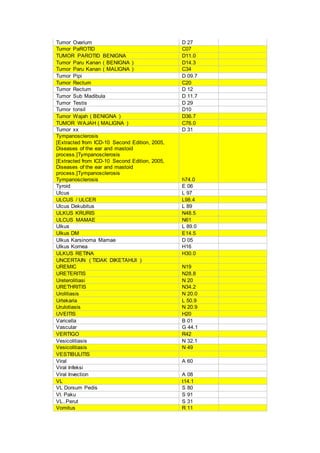 Tumor Ovarium D 27
Tumor PaROTID C07
TUMOR PAROTID BENIGNA D11.0
Tumor Paru Kanan ( BENIGNA ) D14.3
Tumor Paru Kanan ( MALIGNA ) C34
Tumor Pipi D 09.7
Tumor Rectum C20
Tumor Rectum D 12
Tumor Sub Madibula D 11.7
Tumor Testis D 29
Tumor tonsil D10
Tumor Wajah ( BENIGNA ) D36.7
TUMOR WAJAH ( MALIGNA ) C76.0
Tumor xx D 31
Tympanosclerosis
[Extracted from ICD-10 Second Edition, 2005,
Diseases of the ear and mastoid
process.]Tympanosclerosis
[Extracted from ICD-10 Second Edition, 2005,
Diseases of the ear and mastoid
process.]Tympanosclerosis
Tympanosclerosis h74.0
Tyroid E 06
Ulcus L 97
ULCUS / ULCER L98.4
Ulcus Dekubitus L 89
ULKUS KRURIS N48.5
ULCUS MAMAE N61
Ulkus L 89.0
Ulkus DM E14.5
Ulkus Karsinoma Mamae D 05
Ulkus Kornea H16
ULKUS RETINA H30.0
UNCERTAIN ( TIDAK DIKETAHUI )
UREMIC N19
URETERITIS N28.8
Ureterolitiasi N 20
URETHRITIS N34.2
Urolitiasis N 20.0
Urtekaria L 50.9
Urulotiasis N 20.9
UVEITIS H20
Varicella B 01
Vascular G 44.1
VERTIGO R42
Vesicolitiasis N 32.1
Vesicolitiasis N 49
VESTIBULITIS
Viral A 60
Viral Infeksi
Viral Invection A 08
VL t14.1
VL Dorsum Pedis S 80
Vl. Paku S 91
VL..Perut S 31
Vomitus R 11
 