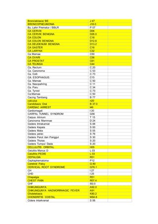 Bronciektasis/ BE J 47
BRONCOPNEUMONIA J18.0
By. Lahir Prematur / BBLR P 07
CA CERVIX D06
CA CERVIK BENIGNA D26.0
CA COLON C18
CA COLON BENIGNA D12.6
CA DEUDENUM BENIGNA D13.2
CA GASTER C16
CA LARYNX C32
Ca Mamae C50
CA OVARI C56
CA PROSTAT C61
CA TELINGA C44
Ca, Rectum C 20
Ca. Carsinoma C 53
Ca. Colli C 73
CA. ESOPHAGUS C15
Ca. Mamae C 50
Ca. Nasopahring C 11
Ca. Paru C 34
Ca. Tyroid C 73
Ca.Mamae C 50
Cacing Tambang B 77
calculus n20
Candidiasis Oral B 37.0
CARDIAC ARREST I46
Cardiomegali I 20
CARPAL TUNNEL SYNDROM G56
Carpus Alinium T 15
Carsinoma Mammae D 24
Cedera Intrakarnial S 06
Cedera Kepala S 00
Cedera Mata S 05
Cedera pelvic S 76
Cedera Perut dan Panggul S 30
Cedera Thorax S 20
Cedera Tumpul Dada S 20
CELLULITIS ORBITAL H05
Celulitis Manus D L 03
Celullitis PEDIS L 03
CEPALGIA R51
Cephaphematoma P12
Cerebral Palsy G 80
CERVICAL ROOT SYNDROME Q76.1
CH I 27
CHD I 25
Chepalgia R51
CHEST PAIN R07.4
CHF I50.0
CHIKUNGUNYA A92.0
CHIKUNGUNYA HAEMORRHAGIC FEVER A91
Choleletiasis K80.2
CHONDRITIS COSTAL M94.8
Cidera Intarkranial S 06
 