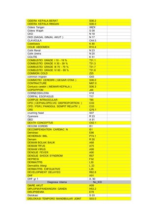 CIDERA KEPALA BERAT S06.2
CIDERA KEPALA RINGAN S06.0
Cidera Tangan XXZX
Cidera Wajah S 09
CKD N 18
CKD (GAGAL GINJAL AKUT ) N 17
CLAVICULA C44.5
Colelitiasis K 80
COLIK ABDOMEN R10.4
Colik Renal N 23
Colik Uretra N 20
COLITIS K 51
COMBUSTIO GRADE I 10 - 19 % T31.1
COMBUSTIO GRADE II 30 - 39 % T31.3
COMBUSTIO GRADE III 70 - 79 % T31.7
COMBUSTIO GRADE IV 60 - 69 % T31.6
COMMON COLD Z25
common migrain G43
COMMOTIO CEREBRI ( GEGAR OTAK ) S06.0
CONTRACTURE M67.0
Contusio cerebri ( MEMAR KEPALA ) S06.3
COPD/PPOM J44
CORNEOSKLERA H18
CORPAL ESOFAGUS T17
CORPUS INTRAOCULAR T85
CPD ( CEPHALOPELVIC DISPROPORTION ) O33
CPD / PSR ( PANGGUL SEMPIT RELATIV ) O33
CRS Q76.1
crushing head S07
Cyanosis R 23
DBD A 91
DEATH CONCEPTUS O02.1
DECOM CORDIS I51
DECOMPENSATION CARDIAC N I51
Dehidrasi E86
DEHIDRASI BBL P74.1
Demam R 50
DEMAM BOLAK BALIK A68
DEMAM TIFUS A75
DEMAM VIRUS A99
DENGUE FEVER A90
DENGUE SHOCK SYNDROM R57
DEPRESI F32
DERMATITIS L30
Dermatitis Alergi L 23
DERMATITIS EXFOLIATIVE L26
DEVELOPMENT DELAYED R62.8
DHF A91
DHF gr 1 A. 90
Diagnosa Utama No_ICD
DIARE AKUT A09
DIPLOPIA/PANDANGAN GANDA H53.2
DISLIPIDEMIA E78
Dislokasi S 03
DISLOKASI TEMPORO MANDIBULAR JOINT S03.0
 