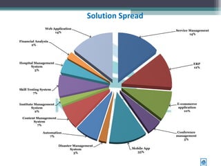 Solution Spread
                Web Application
                                                              Service Management
                     14%
                                                                      14%

Financial Analysis
       2%




Hospital Management                                                    ERP
       System                                                          12%
         5%




Skill Testing System
         7%


Institute Management                                          E-commerce
        System                                                application
          2%                                                      10%

 Content Management
       System
         7%

              Automation                                      Conference
                  7%                                          management
                                                                  5%

                       Disaster Management
                              System             Mobile App
                                3%                 35%
 