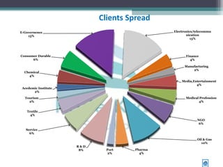 Clients Spread
E-Governence                                  Electronics/telecommu
    15%                                              nication
                                                        15%




Consumer Durable                                    Finance
      6%                                              4%

                                                    Manufacturing
                                                        2%
  Chemical
    4%
                                                  Media,Entertainment
                                                          4%
 Acedemic Institute
       2%

  Tourism                                           Medical Profession
    2%                                                     4%


   Textile
     4%
                                                           NGO
                                                            6%

   Service
     6%

                                                           Oil & Gas
                                                             10%
                      R&D
                       8%     Port   Pharma
                               2%      4%
 