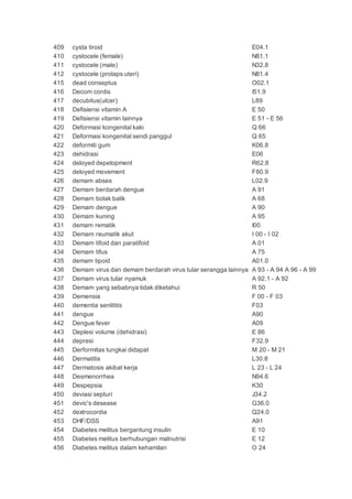 409 cysta tiroid E04.1
410 cystocele (female) N81.1
411 cystocele (male) N32.8
412 cystocele (prolaps uteri) N81.4
415 dead conseptus O02.1
416 Decom cordis I51.9
417 decubitus(ulcer) L89
418 Defisiensi vitamin A E 50
419 Defisiensi vitamin lainnya E 51 - E 56
420 Deformasi kongenital kaki Q 66
421 Deformasi kongenital sendi panggul Q 65
422 deformiti gum K06.8
423 dehidrasi E06
424 deloyed depelopment R62.8
425 deloyed movement F80.9
426 demam abses L02.9
427 Demam berdarah dengue A 91
428 Demam bolak balik A 68
429 Demam dengue A 90
430 Demam kuning A 95
431 demam rematik I00
432 Demam reumatik akut I 00 - I 02
433 Demam tifoid dan paratifoid A 01
434 Demam tifus A 75
435 demam tipoid A01.0
436 Demam virus dan demam berdarah virus tular serangga lainnya A 93 - A 94 A 96 - A 99
437 Demam virus tular nyamuk A 92.1 - A 92
438 Demam yang sebabnya tidak diketahui R 50
439 Demensia F 00 - F 03
440 dementia senlititis F03
441 dengue A90
442 Dengue fever A09
443 Deplesi volume (dehidrasi) E 86
444 depresi F32.9
445 Derformitas tungkai didapat M 20 - M 21
446 Dermatitis L30.8
447 Dermatosis akibat kerja L 23 - L 24
448 Desmenorrhea N94.6
449 Despepsia K30
450 deviasi septuri J34.2
451 devic's desease G36.0
452 dextrocordia Q24.0
453 DHF/DSS A91
454 Diabetes melitus bergantung insulin E 10
455 Diabetes melitus berhubungan malnutrisi E 12
456 Diabetes melitus dalam kehamilan O 24
 