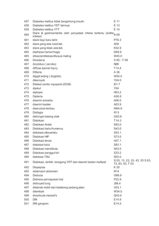 457 Diabetes melitus tidak bergantung insulin E 11
458 Diabetes melitus YDT lainnya E 13
459 Diabetes melitus YTT E 14
460
Diare & gastroenteritis oleh penyebab infeksi tertentu (kolitis
infeksi)
A 09
461 diare bayi baru lahir P78.3
462 diare yang ada hasil lab A09
463 diare yang tidak ada leb K52.9
464 diathesis hemorrhage D69.9
465 dibacok/ditebas/ditusuk maling W45.0
466 Dicederai X 85 - Y 09
467 dicubitus ( cerviks) N86
468 diffuse axonal injury T14.4
469 Difteria A 36
470 digigit anjing ( dogbite) W54.0
471 dikeroyok Y04.0
472 Dilated cardio myopanti (DCM) I51.7
473 dipikul Y04
474 diplopia H53.2
475 Dipteria A36.9
476 disentri amoeba A06.0
477 disentri basiler A03.9
478 diseruduk kerbau W64.9
479 Disfagia R13
480 disfungsi batang otak G93.9
481 Dislokasi T14.3
482 Dislokasi Ankle S93.0
483 Dislokasi bahu/humerus S43.0
484 dislokasi elbow/siku S53.1
485 Dislokasi HIP S73.0
486 Dislokasi lensa H27.1
487 dislokasi lutut S83.1
488 Dislokasi mandibula S03.0
489 Dislokasi panggul kiri S33.2
490 dislokasi TMJ S03.0
491 Dislokasi, terkilir, teregang YDT dan daerah badan multipel
S 03, 13, 23, 33, 43, 53 S 63,
73, 83, 93, T 03
492 Dispepsia K 30
493 distension abdomen R14
494 Distocia O66.9
495 Distress pernapasan bal P22.9
496 distroyed lung J98.4
497 ditabrak mobil dari belakang sedang jalan V03.1
498 ditembak W34.0
499 diverticula meckel's Q43.0
500 DM E14.9
501 DM gangren E14.5
 