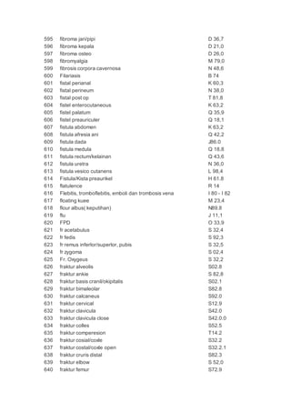 595 fibroma jari/pipi D 36,7
596 fibroma kepala D 21,0
597 fibroma osteo D 26,0
598 fibromyalgia M 79,0
599 fibrosis corpora cavernosa N 48,6
600 Filariasis B 74
601 fistal perianal K 60,3
602 fistal perineum N 38,0
603 fistal post op T 81,8
604 fistel enterocutaneous K 63,2
605 fistel palatum Q 35,9
606 fistel preauriculer Q 18,1
607 fistula abdomen K 63,2
608 fistula afresia ani Q 42,2
609 fistula dada J86.0
610 fistula medula Q 18,8
611 fistula rectum/kelainan Q 43,6
612 fistula uretra N 36,0
613 fistula vesico cutanens L 98,4
614 Fistula/Kista preaurikel H 61.8
615 flatulence R 14
616 Flebitis, tromboflebitis, emboli dan trombosis vena I 80 - I 82
617 floating kuee M 23,4
618 flour albus( keputihan) N89.8
619 flu J 11,1
620 FPD O 33,9
621 fr acetabulus S 32,4
622 fr fedis S 92,3
623 fr remus inferlor/superlor, pubis S 32,5
624 fr zygoma S 02,4
625 Fr. Oxygeus S 32,2
626 fraktur alveolis S02.8
627 fraktur ankie S 82,8
628 fraktur basis cranil/okipitalis S02.1
629 fraktur bimaleolar S82.8
630 fraktur calcaneus S92.0
631 fraktur cervical S12.9
632 fraktur clavicula S42.0
633 fraktur clavicula close S42.0.0
634 fraktur colles S52.5
635 fraktur comperesion T14.2
636 fraktur cosial/coxle S32.2
637 fraktur costal/coxle open S32.2.1
638 fraktur cruris distal S82.3
639 fraktur elbow S 52,0
640 fraktur femur S72.9
 