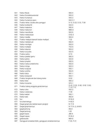 641 fraktur fibula S82.4
642 fraktur frontalis/pariental S02.0
643 fraktur humarius S42.3
644 fraktur humarius open S42.3.1
645 Fraktur leher, toraks atau panggul S 12, S 22, S 32, T 08
646 fraktur lumbar/l2 S32.0
647 fraktur maleolus S82.8
648 fraktur maluncin M84.0
649 fraktur mandibula S02.6
650 fraktur matacarpai S 62,3
651 fraktur maxilla S02.4
652 Fraktur meliputi daerah badan multipel T 02
653 fraktur metatarual S92.5
654 fraktur montigia S52.0
655 fraktur multiple T02.9
656 fraktur okanon S52.0
657 fraktur os pubis S32.5
658 Fraktur paha S 72
659 fraktur patella /genu S82.0
660 fraktur pelvis S32.8
661 fraktur phalink S92.5
662 fraktur radius antebrichis S52.0
663 fraktur rib lga S22.3
664 fraktur scapula S42.1
665 fraktur sinithis S52.5
666 fraktur talus S91.1
667 fraktur temporal S02.1
668 Fraktur tengkorak dan tulang muka S 02
669 fraktur tibia S82.2
670 fraktur trocanta S72.1
671 Fraktur tulang anggota gerak lainnya
S 42, S 52, S 62, S 82 S 92,
T 10,T 12
672 fraktur ulna S52.2
673 fraktur vetebrata Y 08
674 fraktur weber S92.1
675 fraktur wist S62.8
676 fuo R 50,9
677 furunkel telinga H 60,0
680 Gagal ginjal akut akibat asam jengkol N 17.8
681 Gagal ginjal lainnya N 17.0-.2,.9-N19
682 gagal jantung I50.0
683 Gagal jantung I 50
684 gagal napas J96.9
685 Gagal napas R 09.2
686 galactocele N64.8
687 Gangguan anxietas fobik, gangguan anxietas lainnya F 40, F 41
 