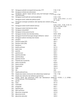 727 Gangguan psikotik nonorganik lainnya atau YTT F 28 - F 29
728 Gangguan refraksi dan akomodasi H 52
729
Gangguan saluran napas lainnya yang ber-hubungan dengan
masa perinatal
P 22 - P 28
730 Gangguan saraf optik dan saraf penglihatan H 46 - H 48
731 Gangguan saraf, radiks dan pleksus saraf
G 50 - G 55, G 56.1, .4, .9, G
57 - G 59
732
Gangguan serangan peredaran otak sepintas dan sindrom yang
terkait
G 45
733 Gangguan sistem kemih kelamin lainnya
N 82, N 84 - N 90, N 93- N
94, N 96, N 98 - N 99
734 Gangguan sistem lakrimal dan orbita H 04 - H 06
735 Gangguan skizoafektif F 25
736 Gangguan stress pasca trauma F 43.1
737 Gangguan struktur dan densitas tulang M 80 - M 85
738 Gangguan tiroid berhubungan dengan defisiensi iodium E 00 - E 02
739 Gangguan waham menetap dan induksi F 22, F 24
740 ganglion M07.4
741 gangren pulpa( GP) K04.1
742 gangren radix (GR) R02
743 gangrene R02
744 gaster porforasi K31.9
745 gastri ulcer K25.9
746 gastritis K29.7
747 gastritis acut K29.1
748 gastritis alcoholik K29.2
749 gastritis alergi K29.6
750 gastritis chronik K29.4
751 Gastritis dan duodenitis K 29
752 gastro duodenitis K29.9
753 gastro schizis Q79.3
754 gawat janin O68.9
755 GBS G61.0
756 GE A09
757 Gejala pada jantung R 00 - R 01
758 Gejala sisa cedera, keracunan dan akibat lanjut sebab luar T 90 - T 98
759 Gejala sisa malnutrisi dan defisiensi gizi lainnya E 64
760
Gejala, tanda dan penemuan klinik dan laboratorium tidak
normal lainnya, YTK di tempat lain
R 02 - R 09.0, .1, .3, .8 R96 -
R 99
761 gemeli O30.0
762 GGA N17.9
763 GGK/GNC N18.9
764 ginggivitis K05.1
765 gipastrik pain R10.1
766 glant cell femur K06.8
767 glaucoma congenital Q15.0
768 glaucoma kronik H40.1
769 glaucoma sekunder H40.5
 