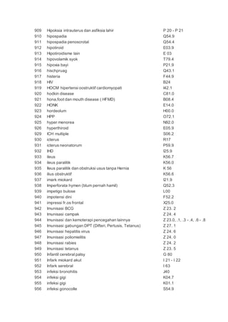 909 Hipoksia intrauterus dan asfiksia lahir P 20 - P 21
910 hipospadia Q54.9
911 hipospadia penoscrotal Q54.4
912 hipotiroid E03.9
913 Hipotiroidisme lain E 03
914 hipovolamik syok T79.4
915 hipoxia bayi P21.9
916 hischpruag Q43.1
917 histeria F44.9
918 HIV B24
919 HOCM hipertensi oostruktif cardiomyopati I42.1
920 hodkin disease C81.0
921 hona,foot dan mouth disease ( HFMD) B08.4
922 HONK E14.0
923 hordeolum H00.0
924 HPP O72.1
925 hyper menorea N92.0
926 hyperthiroid E05.9
929 ICH multiple S06.2
930 icterus R17
931 icterus neonatorum P59.9
932 IHD I25.9
933 ileus K56.7
934 ileus paralitik K56.0
935 Ileus paralitik dan obstruksi usus tanpa Hernia K 56
936 ilius obstruktif K56.6
937 imark miokard I21.9
938 Imperforata hymen (blum pernah hamil) Q52.3
939 impetigo bulose L00
940 impotensi dini F52.2
941 impressi fr.os frontal X25.0
942 Imunisasi BCG Z 23. 2
943 Imunisasi campak Z 24. 4
944 Imunisasi dan kemoterapi pencegahan lainnya Z 23.0, .1, .3 - .4, .6 - .8
945 Imunisasi gabungan DPT (Difteri, Pertusis, Tetanus) Z 27. 1
946 Imunisasi hepatitis virus Z 24. 6
947 Imunisasi poliomielitis Z 24. 0
948 Imunisasi rabies Z 24. 2
949 Imunisasi tetanus Z 23. 5
950 Infantil cerebral palsy G 80
951 Infark miokard akut I 21 - I 22
952 Infark serebral I 63
953 infeksi bronohitis J40
954 infeksi gigi K04.7
955 infeksi gigi K01.1
956 infeksi gonocolle S54.9
 