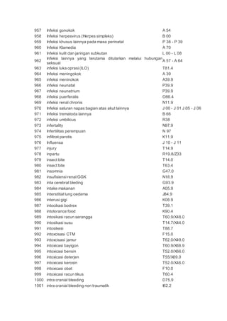 957 Infeksi gonokok A 54
958 Infeksi herpesvirus (Herpes simpleks) B 00
959 Infeksi khusus lainnya pada masa perinatal P 38 - P 39
960 Infeksi Klamedia A 70
961 Infeksi kulit dan jaringan subkutan L 00 - L 08
962
Infeksi lainnya yang terutama ditularkan melalui hubungan
seksual
A 57 - A 64
963 infeksi luka oprasi (ILO) T81.4
964 Infeksi meningokok A 39
965 infeksi meninokok A39.9
966 infeksi neunatal P39.9
967 infeksi neunatrium P39.9
968 infeksi puerferalis O86.4
969 infeksi renal chronis N11.9
970 Infeksi saluran napas bagian atas akut lainnya J 00 - J 01 J 05 - J 06
971 Infeksi trematoda lainnya B 66
972 infeksi umbilicus R38
973 infertality N97.9
974 Infertilitas perempuan N 97
975 infiltrat parotis K11.9
976 Influensa J 10 - J 11
977 injury T14.9
978 inpartu R19.8/Z33
979 insect bite T14.0
980 insect bite T63.4
981 insomnia G47.0
982 insufisiensi renal GGK N18.9
983 inta cerebral bleding G93.9
984 intake makanan A05.9
985 interstitial lung oedema J84.9
986 interusi gigi K08.9
987 intocikasi bodrex T39.1
988 intolorance food K90.4
989 intosikasi racun serangga T60.9/X48.0
990 intosikasi susu T14.7/X44.0
991 intosikesi T88.7
992 intoxcisasi CTM F15.0
993 intoxcisasi jamur T62.0/X49.0
994 intoxicasi bayigon T60.9/X68.9
995 intoxicasi bensin T52.0/X66.0
996 intoxicasi deterjen T55/X69.0
997 intoxicasi kerosin T52.0/X46.0
998 intoxicasi obat F10.0
999 intoxicasi racun tikus T60.4
1000 intra cranial bleeding D75.9
1001 intra cranial bleeding non traumatik I62.2
 