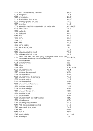 1002 intra cranial bleeding traumatik S06.3
1003 invaginasi K56.1
1004 inversio uteri N85.5
1005 inversio uteri post fartum O71.2
1006 inverte papiloma cav.nasi C76.0
1007 invertigo L01.0
1008 Iridosiklitis dan gangguan lain iris dan badan silier H 20 - H 22
1009 iritasi pulpa K04.9
1010 ischemik I99
1011 ischialgia M54.3
1012 ISK N39.0
1013 ISPA J06.9
1014 ITP D69.3
1015 IUD Z30.5
1016 IUFD ( KJDR) O36.4
1017 IUFD ( KJDR)bayi P95
1018 J KODE
1019 jalan kaki ditabrak mobil V03.4
1020 jalan kaki ditabrak motor V01.9
1021
Janin dan bayi baru lahir yang dipengaruhi oleh faktor dan
penyulit kehamilan persalinan dan kelahiran
P 00 - P 04
1022 jantung kroner I25.9
1023 jantung rematik I09.0
1024 jatuh W19.0
1025 Jatuh W 00 - W 19
1026 jatuh dari cidomo V38.1
1027 jatuh dari kamar mandi W18.0
1028 jatuh dari korsi W07.0
1029 jatuh dari mobil di jalan raya V48.6
1030 jatuh dari motor V28.9
1031 jatuh dari pohon W14.0
1032 jatuh dari rumah /bangunan W13.0
1033 jatuh dari sepeda V18.9
1034 jatuh dari tangga W11.0
1035 jatuh dari tempat tidur W06.0
1036 jatuh dari truck V58.0
1037 jatuh dibawah W01.0
1038 jatuh disekolah sox ditabrak teman W51.2
1039 jatuh kesumur W17.0
1040 jatuh terguling dari mobil V48.6
1041 KAD (koma asidosis diabetic) E14,0
1042 kaki masuk jeruji motor V38,1
1043 kala I O63,0
1044 Kala II O63,1
1045 Kardiomiopati I 42 - I 43
1046 Karies gigi K 02
 