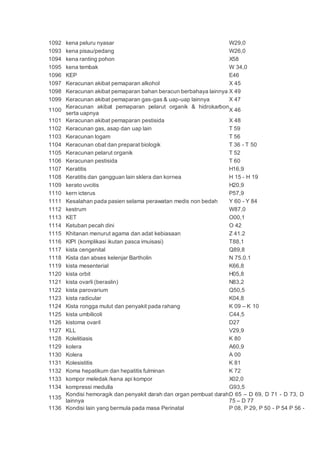 1092 kena peluru nyasar W29,0
1093 kena pisau/pedang W26,0
1094 kena ranting pohon X58
1095 kena tembak W 34,0
1096 KEP E46
1097 Keracunan akibat pemaparan alkohol X 45
1098 Keracunan akibat pemaparan bahan beracun berbahaya lainnya X 49
1099 Keracunan akibat pemaparan gas-gas & uap-uap lainnya X 47
1100
Keracunan akibat pemaparan pelarut organik & hidrokarbon
serta uapnya
X 46
1101 Keracunan akibat pemaparan pestisida X 48
1102 Keracunan gas, asap dan uap lain T 59
1103 Keracunan logam T 56
1104 Keracunan obat dan preparat biologik T 36 - T 50
1105 Keracunan pelarut organik T 52
1106 Keracunan pestisida T 60
1107 Keratitis H16,9
1108 Keratitis dan gangguan lain sklera dan kornea H 15 - H 19
1109 kerato uvcitis H20,9
1110 kern icterus P57,9
1111 Kesalahan pada pasien selama perawatan medis non bedah Y 60 - Y 84
1112 kestrum W87,0
1113 KET O00,1
1114 Ketuban pecah dini O 42
1115 Khitanan menurut agama dan adat kebiasaan Z 41.2
1116 KIPI (komplikasi ikutan pasca imuisasi) T88,1
1117 kista cengenital Q89,8
1118 Kista dan abses kelenjar Bartholin N 75.0.1
1119 kista mesenterial K66,8
1120 kista orbit H05,8
1121 kista ovarli (beraslin) N83,2
1122 kista parovarium Q50,5
1123 kista radicular K04,8
1124 Kista rongga mulut dan penyakit pada rahang K 09 – K 10
1125 kista umbilicoli C44,5
1126 kistoma ovaril D27
1127 KLL V29,9
1128 Kolelitiasis K 80
1129 kolera A60,9
1130 Kolera A 00
1131 Kolesistitis K 81
1132 Koma hepatikum dan hepatitis fulminan K 72
1133 kompor meledak /kena api kompor X02,0
1134 kompressi medulla G93,5
1135
Kondisi hemoragik dan penyakit darah dan organ pembuat darah
lainnya
D 65 – D 69, D 71 - D 73, D
75 – D 77
1136 Kondisi lain yang bermula pada masa Perinatal P 08, P 29, P 50 - P 54 P 56 -
 