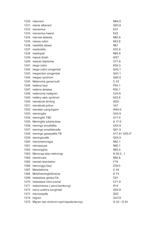 1230 malunion M84.0
1231 mama alberant Q83.8
1232 marasmus E41
1233 marasmus kwarsi E42
1234 marnae diplasia N60.9
1235 massa colon K63.8
1236 mastititis abses N61
1237 mastoiditis H70.9
1238 mastopati N64.9
1239 masuk lintah W57
1240 medulo blastoma C71.6
1241 mega colon K59.3
1242 mega colon congenital Q43.1
1243 megacolon congenital Q43.1
1244 meiges syndrom Q82.0
1245 Melanoma ganas kulit C 43
1246 melena bayi P54.1
1247 melena dewasa K92.1
1248 melenoma malignen C43.9
1249 mellery weis syndrom K22.6
1250 menabrak dinding W22
1251 menabrak pohon V47
1252 menelan uang logam W44.0
1253 menengitis G03.9
1254 meningitis TBC A17.0
1255 Meningitis tuberkulosa A 17.0
1256 meningo ensafalitis G04.9
1257 meningo ensefalocelle Q01.9
1258 meningo gasepalitis TB A17.8+ G05.0*
1259 meningocelle Q05.9
1260 menometroragia N92.1
1261 menopause N95.1
1262 menoraghia N92.0
1263 Menoragi atau metroragi N 92.0, .1
1264 menstruasi N92.6
1265 mental retardation F79
1266 menunggu bayi Z39.0
1267 Mesotelioma C 45
1268 Metahaemoglobinema D 74
1269 metastase glutea CA C81
1270 metastase intra cranial C71.9
1271 meteorismus ( perut kembung) R14
1272 micro urethra conginital Q55.8
1273 microcepally Q02
1274 migren G43.9
1275 Migren dan sindrom nyeri kepala lainnya G 43 - G 44
 