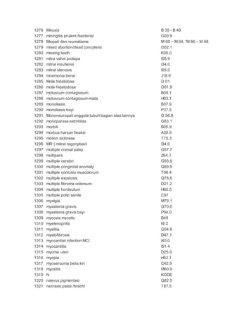 1276 Mikosis B 35 - B 49
1277 miningitis prulent /bacterial G00.9
1278 Miopati dan reumatisme M 60 – M 64, 'M 66 – M 68
1279 mised abortion/dead concytens O02.1
1280 missing teeth K00.0
1281 mitra valve prolapa I05.9
1282 mitral insufiensi I34.0
1283 mitral stenosis I05.0
1284 mnemonia berat J18.9
1285 Mola hidatidosa O 01
1286 mola hidatodosa O01.9
1287 moluscum contagiosum B08.1
1288 moluscum contagiosum mata H03.1
1289 monoliasis B37.9
1290 monoliasis bayi P37.5
1291 Mononeuropati anggota tubuh bagian atas lainnya G 56.8
1292 monoparase extrimitas G83.1
1293 morbili B05.9
1294 morbus harsan fieaksi A30.9
1295 motion sicknese T75.3
1296 MR ( mitral regorgitasi) I34.0
1297 mulitple cranial palsy G57.7
1298 multipara Z64.1
1299 multiple cerebri G93.9
1300 multiple conginital anomaly Q89.9
1301 multiple contusio muscolorum T06.4
1302 multiple exostosis Q78.6
1303 multiple fibroma colorsum D21.2
1304 multiple hordeulum H00.0
1305 multiple polip senile C97
1306 myalgia M79.1
1307 myastenia gravis G70.0
1308 myastenia gravis bayi P94.0
1309 mycosis mycotic B49
1310 myelenopritis N12
1311 myelitis G04.9
1312 myelofibrosis D47.1
1313 myocardial infection MCI I40.0
1314 myocarditis I51.4
1315 myoma uteri D25.9
1316 myopia H52.1
1317 myosercoma betis kiri C42.9
1318 myositis M60.9
1319 N KODE
1320 naevus pigmentasi Q82.5
1321 necrasis palax /brachl T87.5
 