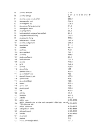 89 Anemia Hemolitik D 59
90 Anemia lainnya
D 51 – D 58, D 60, D 62 - D
64
91 Anemia pasca pendarahan D50.0
92 Anencepalus bayi Q00.0
93 anencepalus ibu Q35.0
94 Aneorisme Aorta Abdominal I71.4
95 Aneuryama aorta I71.9
96 Angina pictoris I20.9
97 angina pictoris unsiable/fasca infark I20.0
98 Angio fibroma nasofaring D10.6
99 Angioauritic Alergi T78.3
100 Anomali intra cranial Q89.9
101 Anomia post partum O99.0
102 Anoptalmia Q11.1
103 Anorexia R63.0
104 Anthraks A 22
105 Antonea Uteri O62.2
106 Anxietas F41.9
107 Aorta insufisianis I35.1
108 Aorta stenosis Q25.3
109 Apasia R47.0
110 APB O48.9
111 Apekia H27.0
112 Apendicitis K37
113 Apendicitis acut K35.9
114 Apendicitis kronis K36
115 Apendicitis perforasi K35.0
116 Apendicular K38.1
117 Apendix infilltrat K38.1
118 Apnea R06.8
119 Apnea bayi P28.4
120 Apneic spell R06.8
121 AR A06.9
122 Aritmia I49.0
123 Artialgia M25.5
124 Artretis M13.9
125 Artritis belia M 08 - M 09
126
Artritis piogenik dan artritis pada penyakit infeksi dan parasit
YDK di tempat lain
M 00 - M 01
127 Artritis reumatoid M 05 - M 06
128 Artropati dan artritis M 12 - M 14
129 Artropati reaktif M 02 - M 03
130 Artrosis M 15 - M 19
131 Ascariasis B77.9
132 Ascites R18
133 ASD ( Atreal septa depta ) Q21.1
 