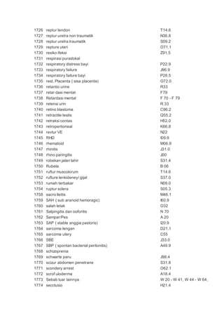 1726 reptur tendon T14.6
1727 reptur uretra non traumatik N36.8
1728 reptur uretra traumatik S09.2
1729 repture uteri O71.1
1730 resiko ifeksi Z91.5
1731 respirasi puradokal
1732 respiratory distress bayi P22.9
1733 respiratory failure J96.9
1734 respiratory failure bayi P28.5
1735 rest. Placenta ( sisa placenta) O72.0
1736 retantio urine R33
1737 retar dasi mental F79
1738 Retardasi mental F 70 - F 79
1739 retensi urin R 33
1740 retino blastoma C96.2
1741 retractile testis Q55.2
1742 retraksi contas H52.0
1743 retropertioneal K66,8
1744 revtur VE N22
1745 RHD I09.9
1746 rhematoid M06.9
1747 rhinitis J31.0
1748 rhino paringitis J00
1749 robekan jalan lahir S31.4
1750 Rubela B 06
1751 ruftur muscolorum T14.6
1752 rufture lenkideney/ gijal S37.0
1753 rumah terbakar N09.0
1754 ruptur sclera S05.3
1758 sacro lleitis M46.1
1759 SAH ( sub aranoid hemoragic) I60.9
1760 salah letak O32
1761 Salpingitis dan ooforitis N 70
1762 Sampar/Pes A 20
1763 SAP ( stable anggia pastoris) I20.9
1764 sarcoma lengan D21.1
1765 sarcoma utery C55
1766 SBE J33.0
1767 SBP ( spontan bacterial peritonitis) A49.9
1768 schizoprenia
1769 schwarte paru J98.4
1770 scizur abdomen penetrane S31.8
1771 scondery arrest O62.1
1772 scrof uloderma A18.4
1773 Sebab luar lainnya W 20 - W 41, W 44 - W 64,
1774 secclusio H21.4
 