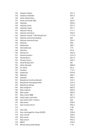 134 Aseptor implant Z31.2
135 Asidosis metabdik E87.2
136 Asma akibat kerja J 45
137 Asma bronciale (AB) J45.9
138 Asphixia R09.0
139 Asphixia berat P21.0
140 asphixia ringan P21.1
141 Aspirasi hidung T17.1
142 Aspirasi mecodum P24.0
143 Aspirasi minyak T /Bd.Asing/Food T17.9
144 Aspirasi pnemunea dewasa J69
145 Aspirasi pnemunia bayi P24.1
146 Astenea R53
147 Atelactasis J98.1
148 Aterosklerosis I 70
149 Atoroma I70.9
150 Atresia ani Q42.3
151 Atresia duodeni Q 41.0
152 Atresia Ileum Q41.0
153 Atresia rectum Q42.1
154 Atrial fibrilasi (AF) I48
155 Atritis Rematik M08.0
156 AV block I44.3
157 Avulsion T14.7
158 Azotermia R79.8
159 Balanitis N48.1
160 balanitis N48.1
161 Basalioma Canthus lateralis C44.1
162 Basalioma hidung/pipi/mata C44.3
163 Basalioma telinga C44.2
164 Batu btaghorn N20.0
165 Batu empedu K80.8
166 Batu ginjal N20.0
167 Batu uretra /BBB N21.1
168 batuk rejan ( pertusis) A37.9
169 bayi belum lahir ( infartu) Z33
170 Bayi besar P08.0
171 bayi kurang minum P92.2
172 Z 38
173 bayi mati P95
174 bayi meninggal ibu hidup (KJDR) O36.4
175 bayi normal Z38.0
176 Bayi sectio P03.4
177 Bayi vakum P03.3
178 BBLR F05.0
179 Benda asing pada telinga T 16
 