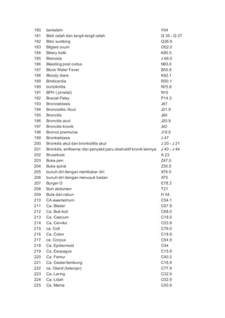 180 berkelahi Y04
181 Bibir celah dan langit-langit celah Q 35 - Q 37
182 Bibir sumbing Q36.9
183 Bilgted ovum O02.0
184 Biliary kolik K80.5
185 Bisinosis J 66.0
186 Bleeding post coitus N93.0
187 Block Water Fever B50.8
188 Bloody diare K92.1
189 Bmdicardia R00.1
190 bortolintitis N75.8
191 BPH ( prostat) N10
192 Bracial Palsy P14.3
193 Bronciektasis J47
194 Bronciolitis /Acut J21.9
195 Broncitis J40
196 Broncitis acut J20.9
197 Broncitis kronik J42
198 Bronco pnemunia J18.0
199 Bronkiektasis J 47
200 Bronkitis akut dan bronkiolitis akut J 20 - J 21
201 Bronkitis, emfisema dan penyakit paru obstruktif kronik lainnya J 40 - J 44
202 Bruselosis A 23
203 Buka pen Z47.0
204 Buka spiral Z30.5
205 bunuh diri dengan membakar diri X76.0
206 bunuh diri dengan menusuk badan X70
207 Burger O E78.3
208 Burt abdomen T21
209 Buta dan rabun H 54
210 CA ewametrium C54.1
211 Ca. Blader C67.9
212 Ca. Buli-buli C68.0
213 Ca. Caecum C18.0
214 Ca. Cerviks C53.9
215 ca. Coll C76.0
216 Ca. Colon C18.9
217 ca. Corpus C54.9
218 Ca. Epidermoid C44
219 Ca. Esopagus C15.9
220 Ca. Femur C40.2
221 Ca. Gaster/lambung C16.9
222 ca. Gland (kelenjar) C77.9
223 Ca. Laring C32.9
224 Ca. Lidah C02.9
225 Ca. Mama C50.9
 