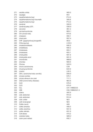 271 celulitis orbita H05.0
272 cepalgia R51
273 cepalhematoma bayi P12.0
274 cepalhematoma bayi traumatik S08.8
275 cepalhomatoma bayi P12.0
276 cerebral G93.9
277 cerebral palsy (CP) G80.9
278 cerumen H61.2
279 cervisal syndrome M53.1
280 CH (cirosis hati) K74.6
281 chalazion H00.1
282 chest pain R07.4
283 CHF (gagal jantung kongestif) I50.0
284 Chikungunya A 92.0
285 choledocholitiasis K80.5
286 cholelitiasis K80.2
287 cholestasis K83.1
288 cholestasis K83.1
289 cholicystitis K81.9
290 cholicystitis acut K81.0
291 chondroitis M98.8
292 chordea N48.9
293 Chorea G25.5
294 chorio cersininoma C58
295 chusing syndrome E24.9
296 cicatrix L90.5
297 CIN ( carsinoma insitu cerviks) D06.9
298 ciroses cardiac K76.1
299 cirosis alineum cav.nasi T17.1
300 CKD (cronic kidny disease) N03.9
301 CLD K76.0
302 CLD K76.9
303 CLL C91.1/M9823/3
304 CMI C92.1/M98/G31.3
305 colera A00.9
306 colic abdomen R10.4
307 colic abdomen R10.4
308 colic ureter N23
309 colit renal ginjal N23
310 Colitis (acut) A09
311 colitis amooba A06.0
312 colitis ulceritiva K51.9
313 colitis ulkiraliv K51.9
314 Coll abses A16.2
315 colodian baby Q80.2
316 colon post radiasi K92.1
 